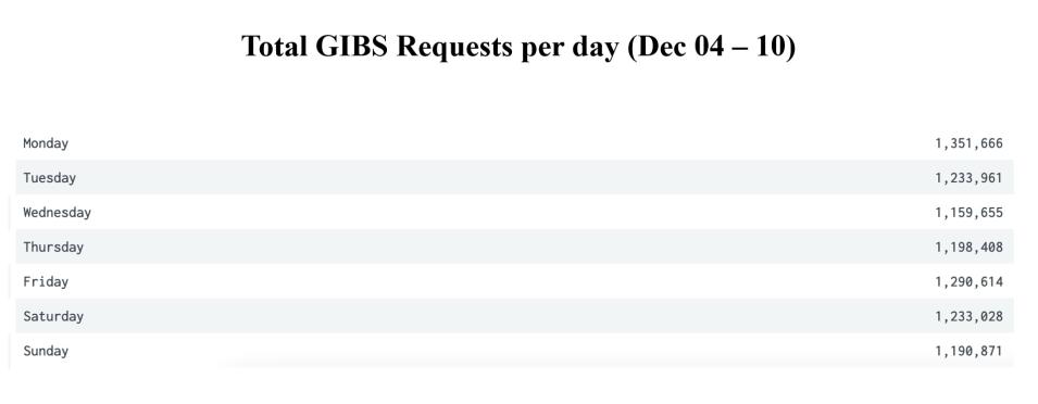 GIBS_weekly_metrics_6b_Dec_11