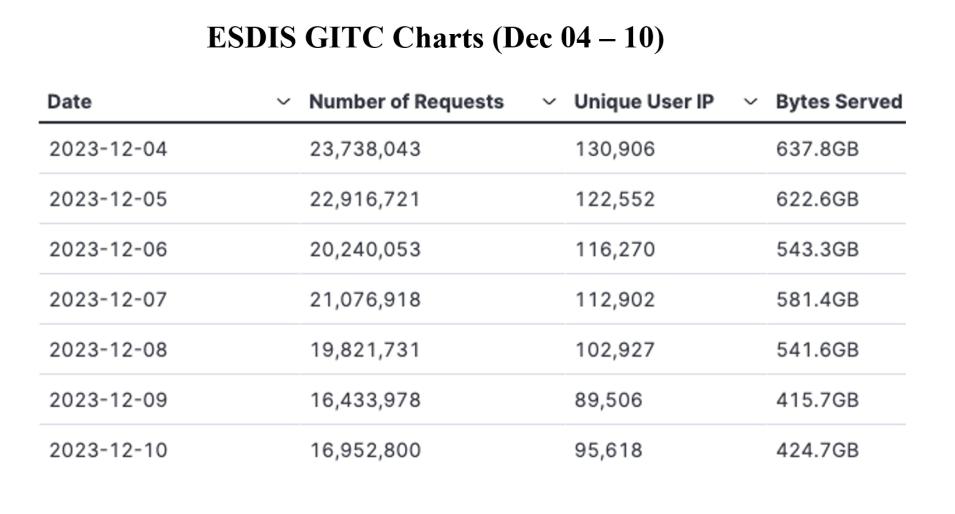 GIBS_weekly_metrics_7b_Dec_11