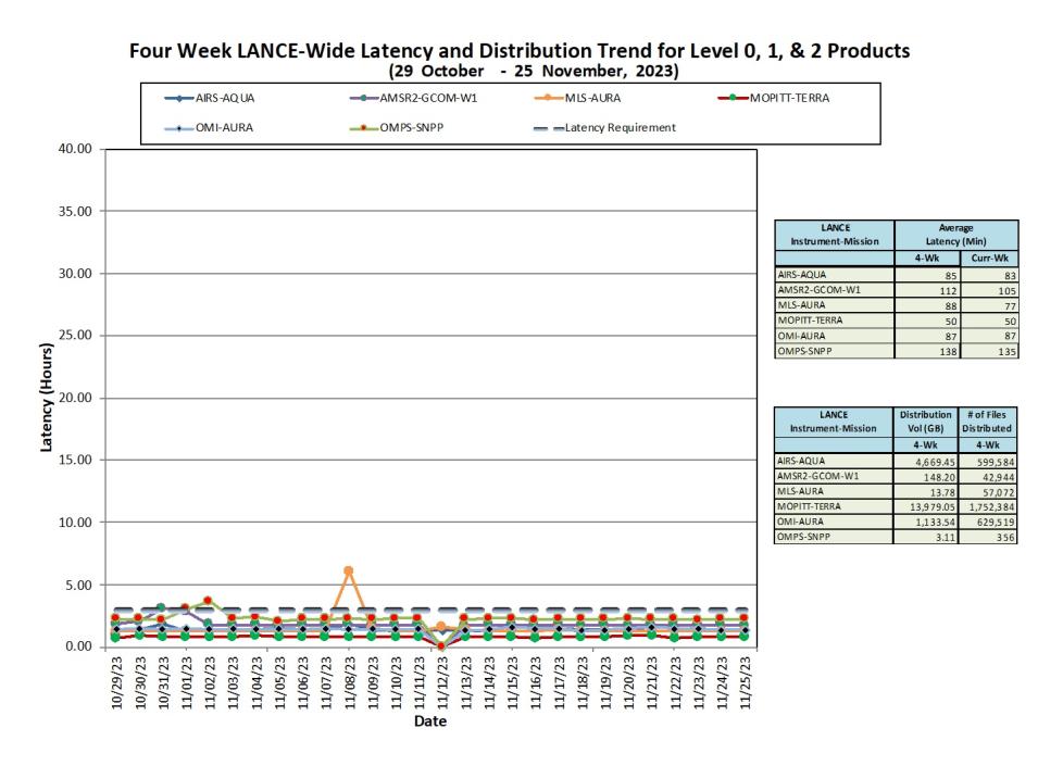 LANCE-weekly-metrics-2-Nov-27