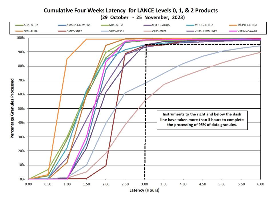 LANCE-weekly-metrics-3-Nov-27