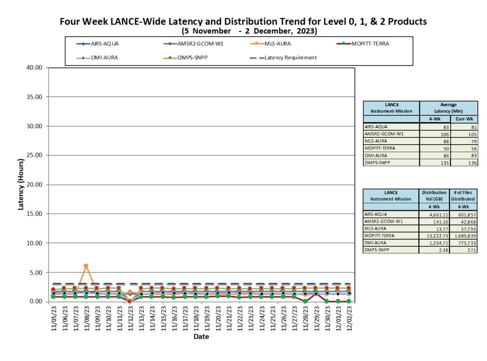 LANCE_weekly_metrics-2a-Dec-23