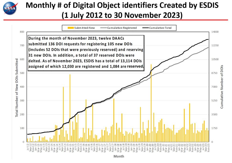 Monthly-DOIs-Created-Monthly-Metrics-7-Dec