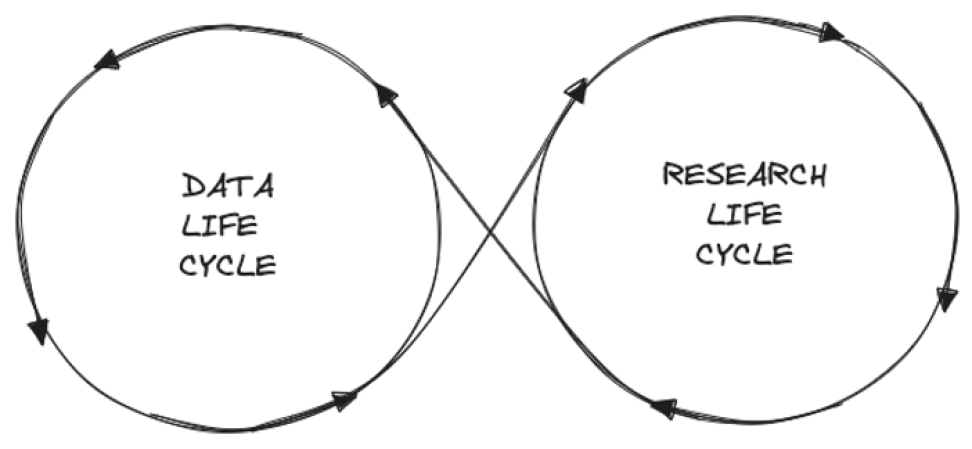 Horizontal figure-8 image with Data life cycle in left circle and Research life cycle in right circle