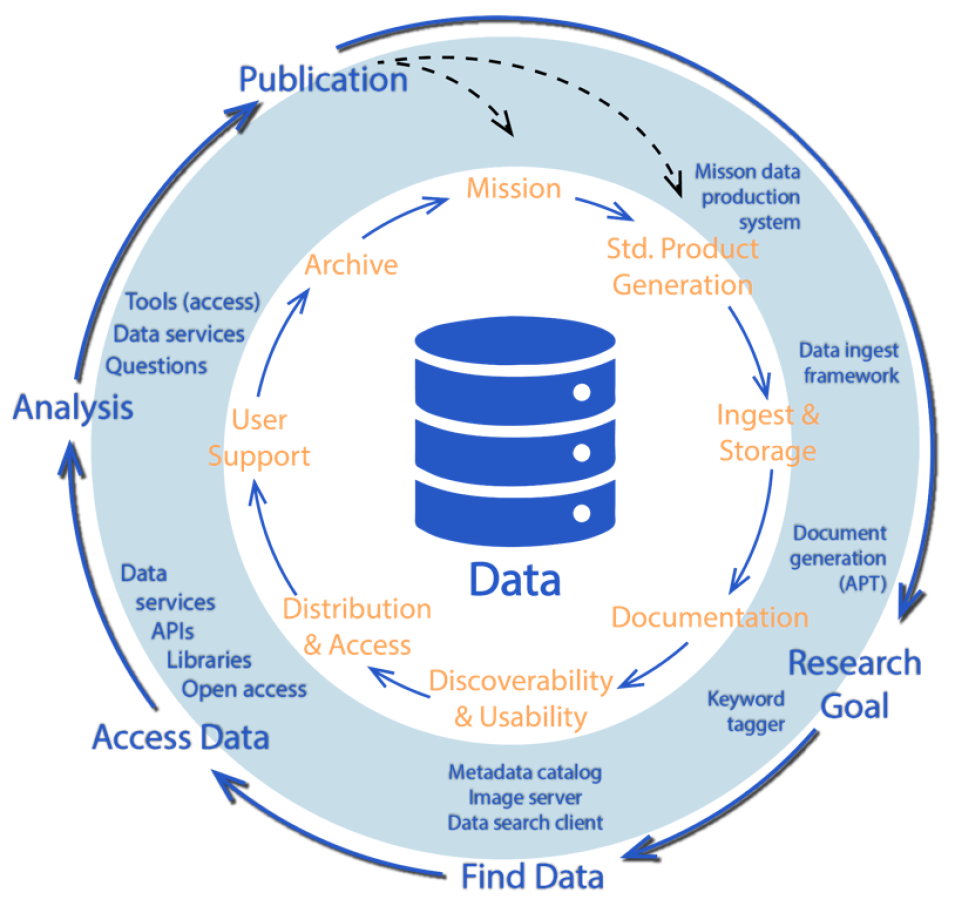 circular image with a data icon in center; outer rim is data life cycle; inner rim is research life cycle