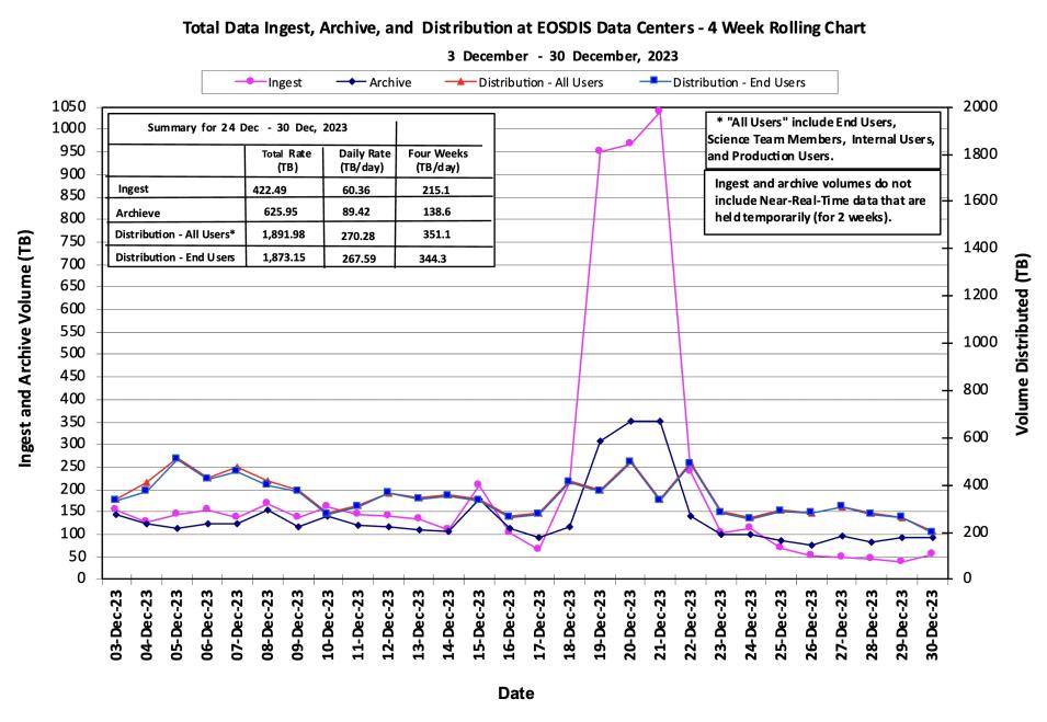 ESDIS_Weekly_Metrics_1_JAN_01