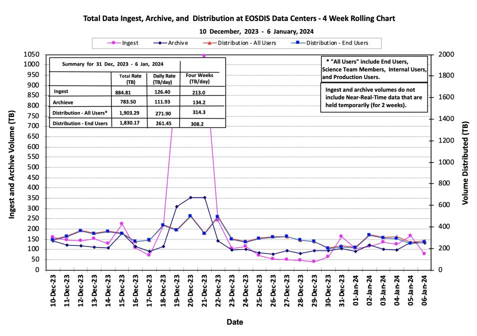 ESDIS_Weekly_Metrics_1_JAN_08