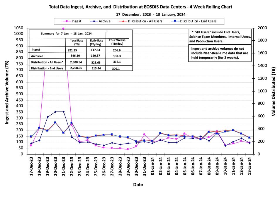 ESDIS_Weekly_Metrics_1_JAN_15