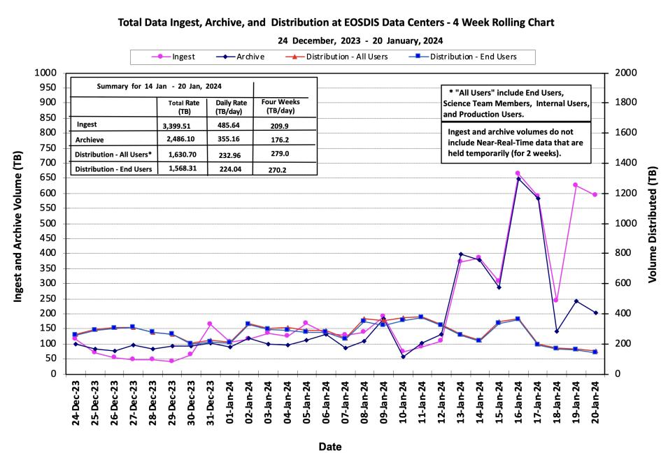 ESDIS_Weekly_Metrics_1_JAN_22