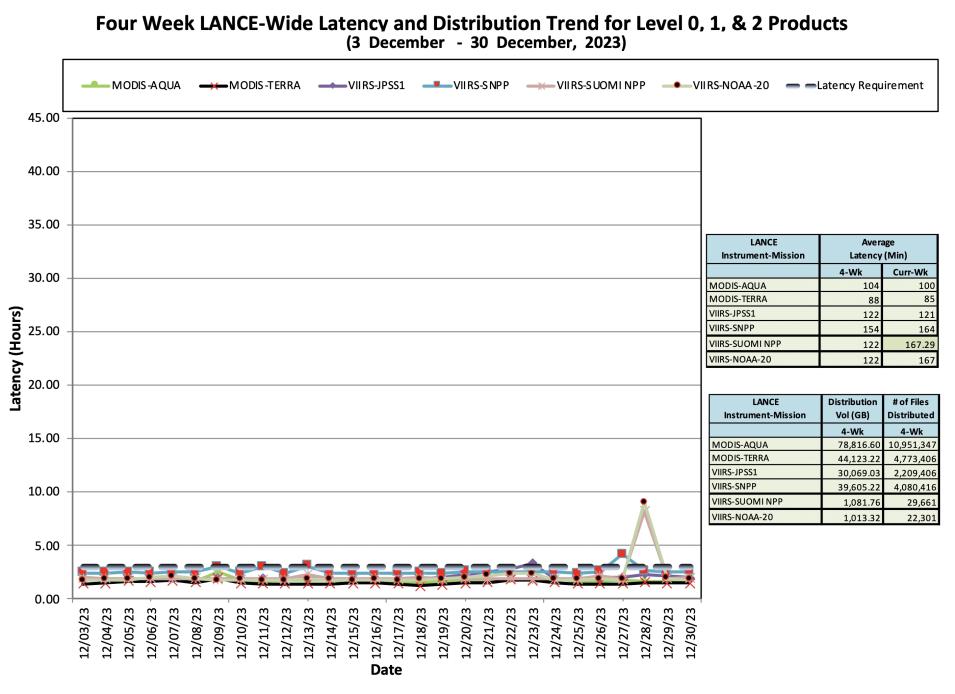 ESDIS_Weekly_Metrics_2_JAN_01