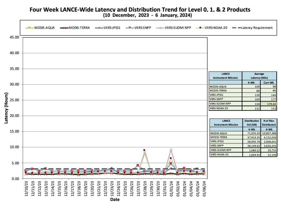 ESDIS_Weekly_Metrics_2_JAN_08