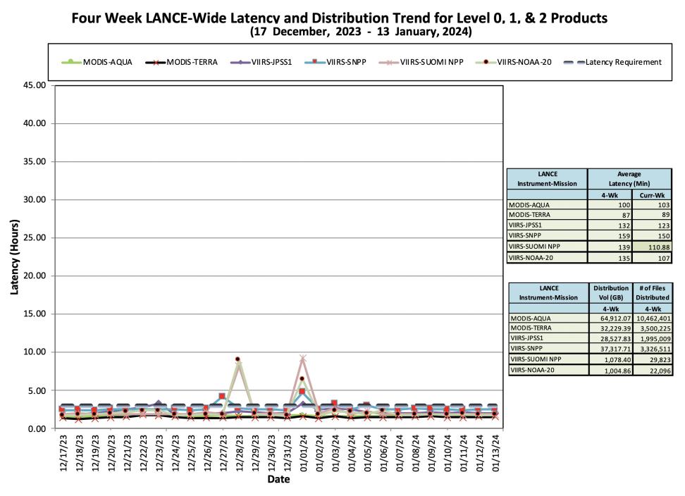 ESDIS_Weekly_Metrics_2_JAN_15
