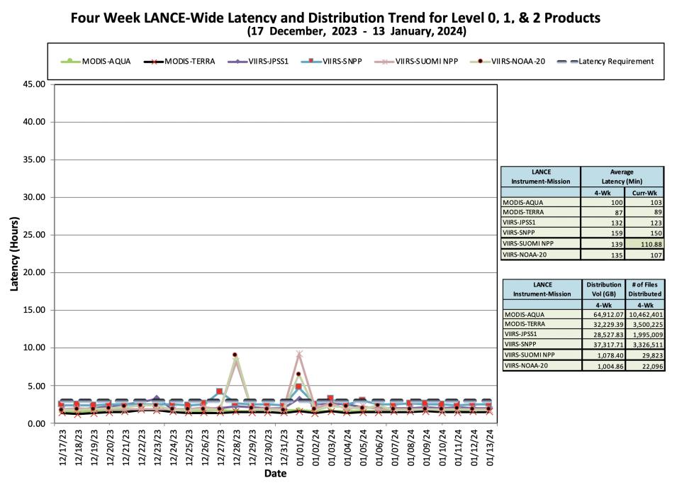 ESDIS_Weekly_Metrics_2_JAN_15