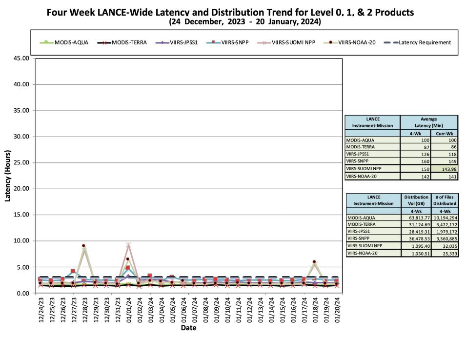 ESDIS_Weekly_Metrics_2_JAN_22