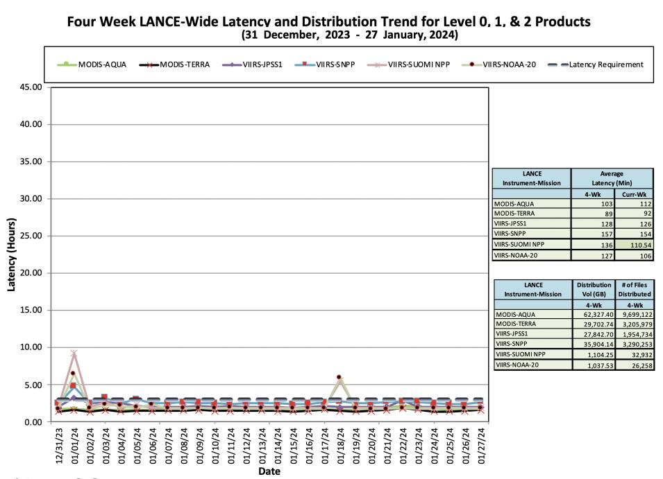 ESDIS_Weekly_Metrics_2_JAN_29