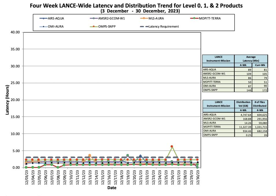 ESDIS_Weekly_Metrics_3_JAN_01