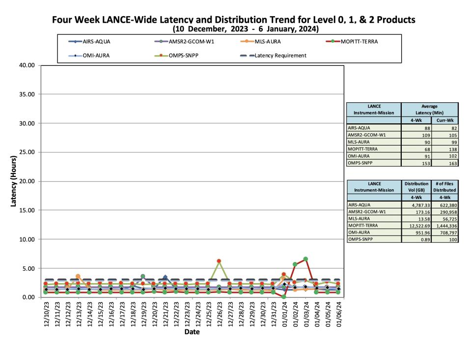 ESDIS_Weekly_Metrics_3_JAN_08