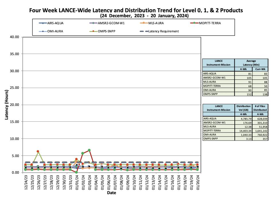 ESDIS_Weekly_Metrics_3_JAN_22
