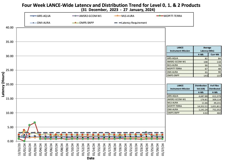 ESDIS_Weekly_Metrics_3_JAN_29
