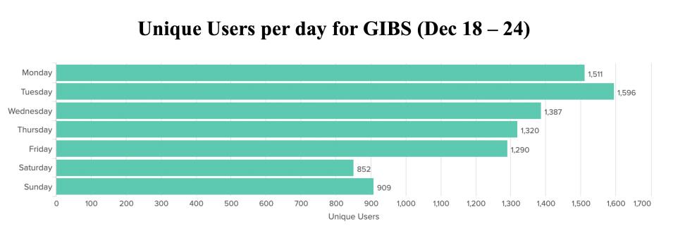 GIBS_Weekly_Metrics_1_DEC_25