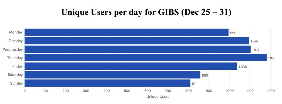 GIBS_Weekly_Metrics_1_JAN_01