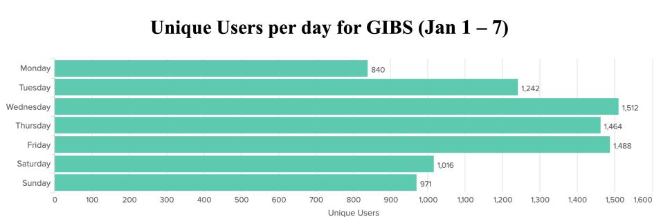 GIBS_Weekly_Metrics_1_JAN_08