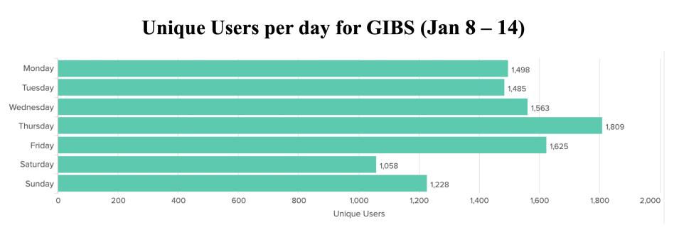 GIBS_Weekly_Metrics_1_JAN_15