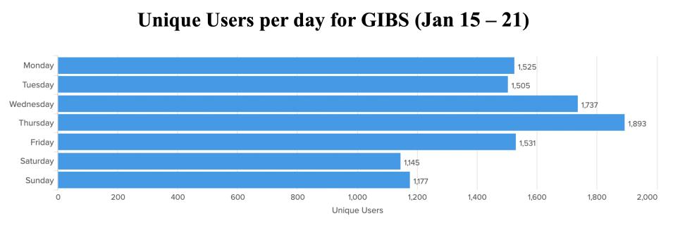GIBS_Weekly_Metrics_1_JAN_22