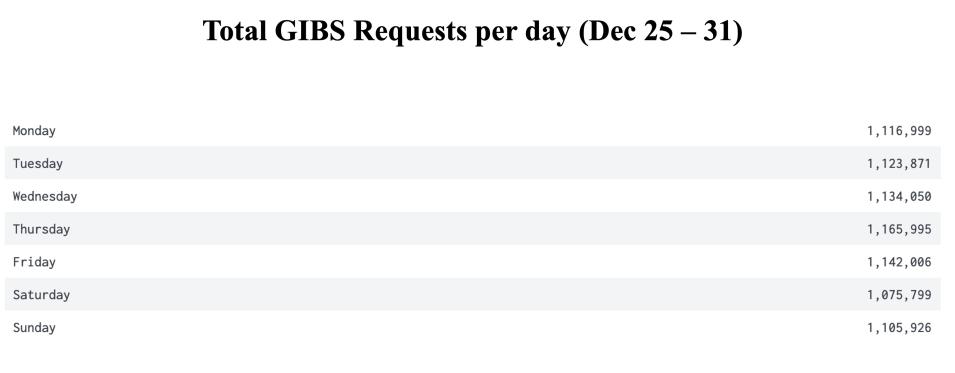 GIBS_Weekly_Metrics_2_JAN_01