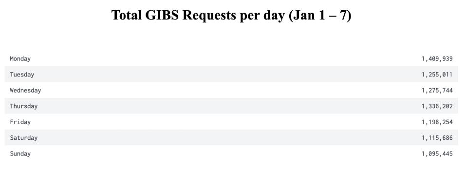 GIBS_Weekly_Metrics_2_JAN_08