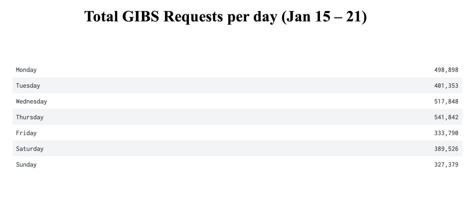 GIBS_Weekly_Metrics_2_JAN_22
