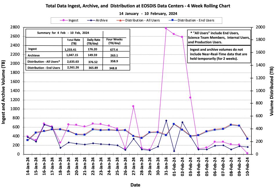 ESDIS_Weekly_Metrics_1_FEB_12