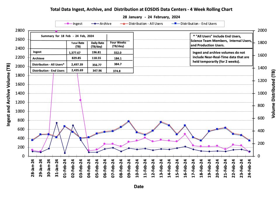 ESDIS_Weekly_Metrics_1_February_26