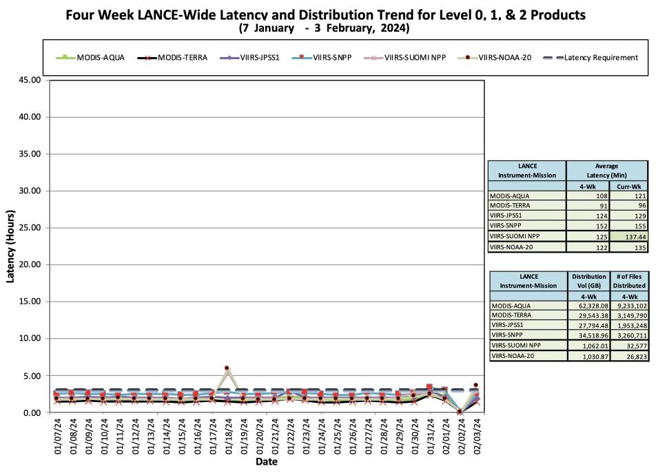ESDIS_Weekly_Metrics_2_FEB_05