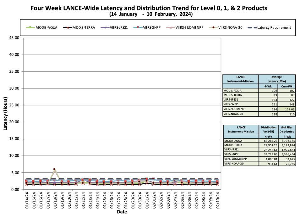 ESDIS_Weekly_Metrics_2_FEB_12