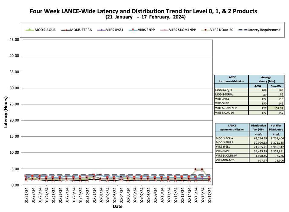 ESDIS_Weekly_Metrics_2_FEB_19