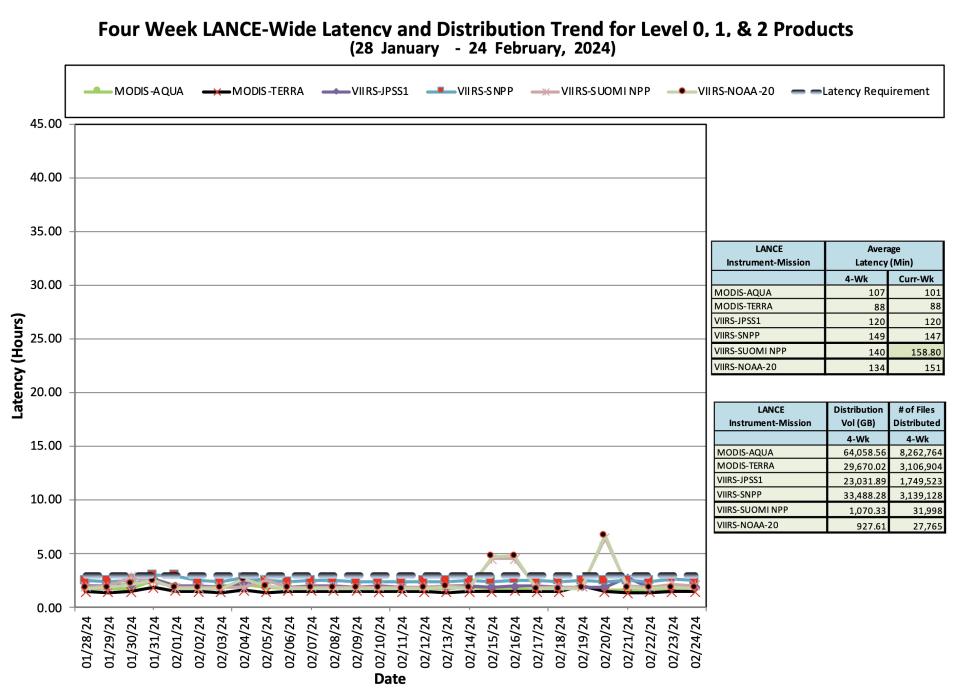 ESDIS_Weekly_Metrics_2_February_26