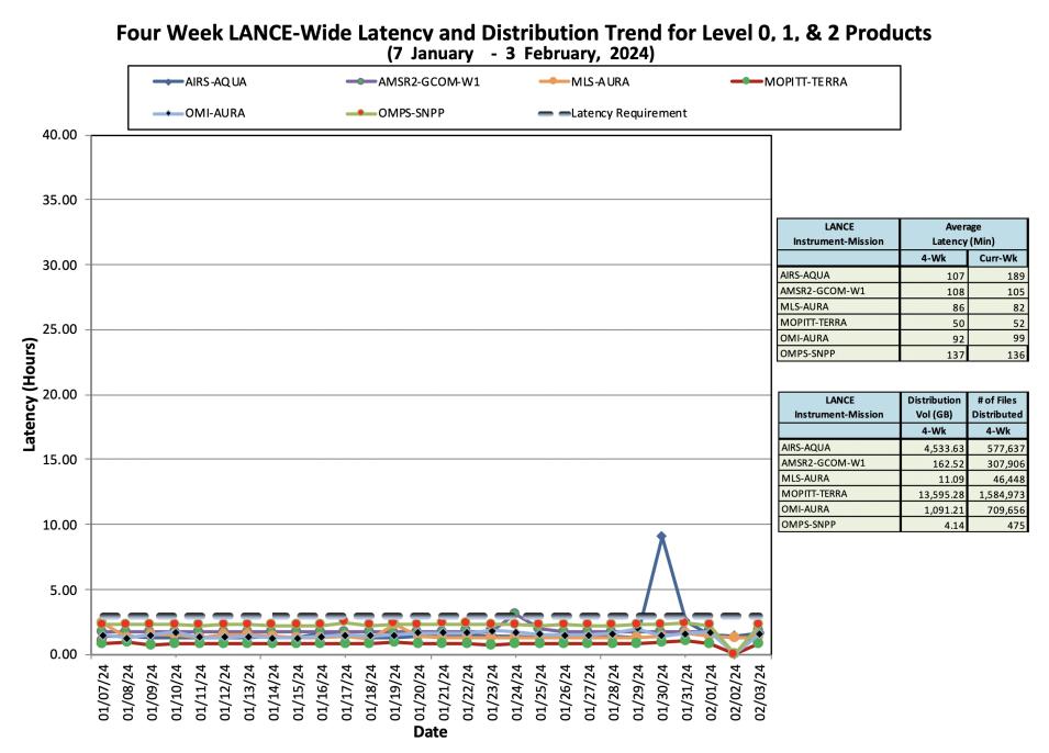ESDIS_Weekly_Metrics_3_FEB_05