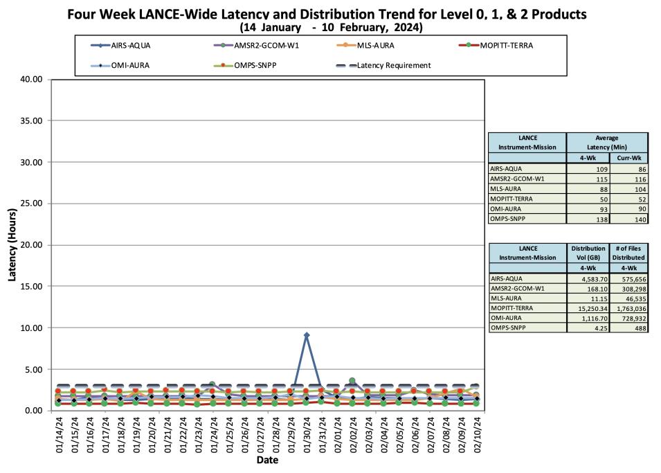 ESDIS_Weekly_Metrics_3_FEB_12