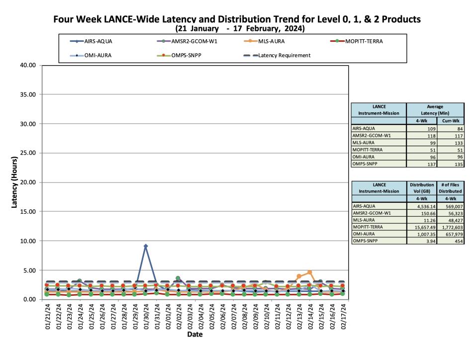 ESDIS_Weekly_Metrics_3_FEB_19