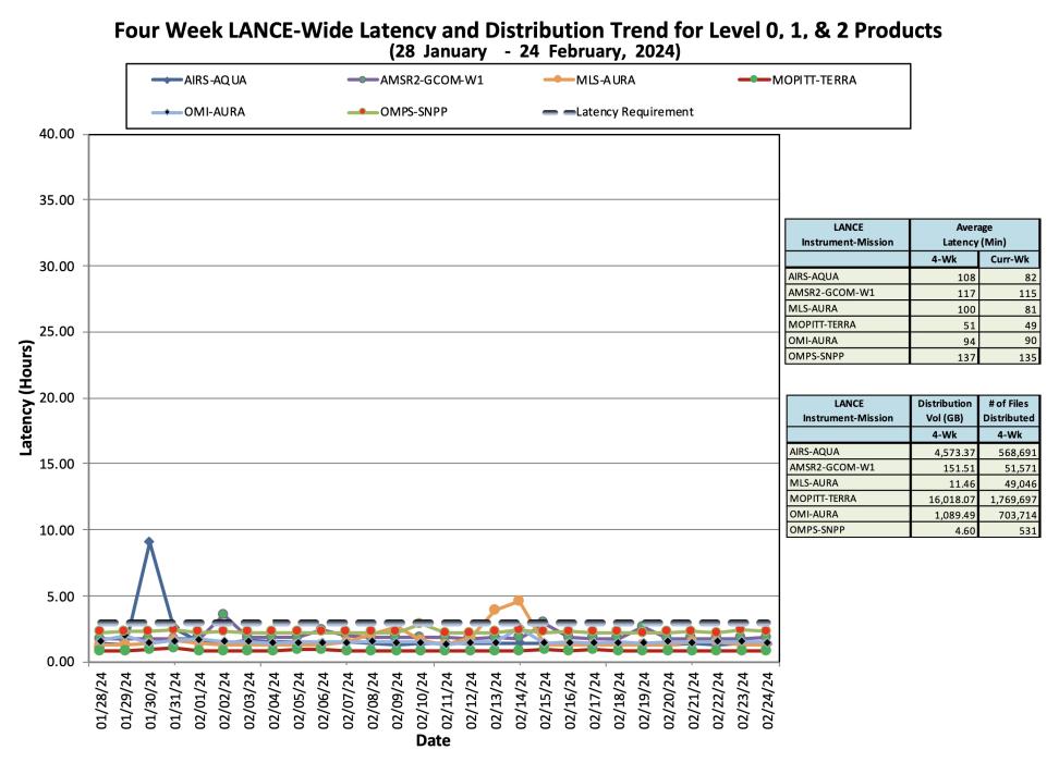 ESDIS_Weekly_Metrics_3_February_26