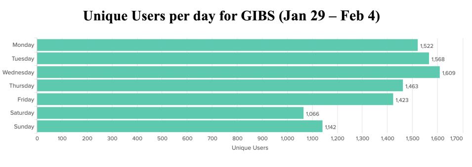 GIBS_Weekly_Metrics_1_FEB_05