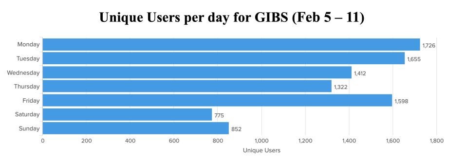 GIBS_Weekly_Metrics_1_FEB_12