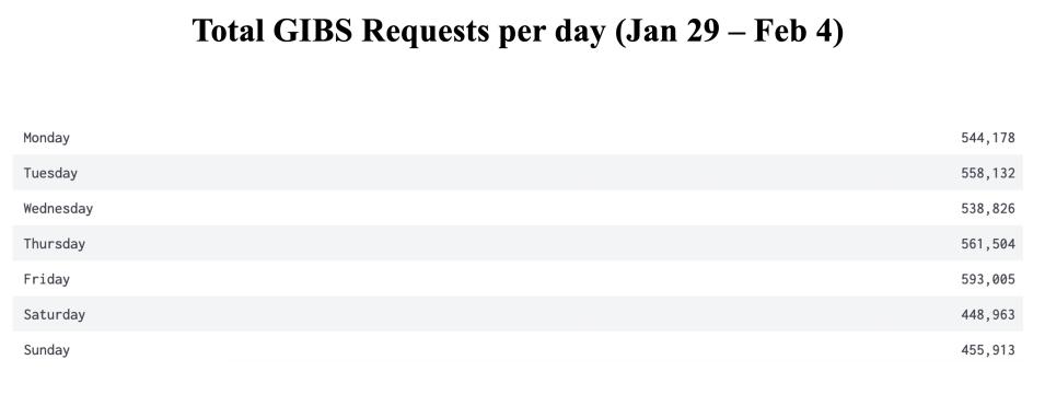 GIBS_Weekly_Metrics_2_FEB_05