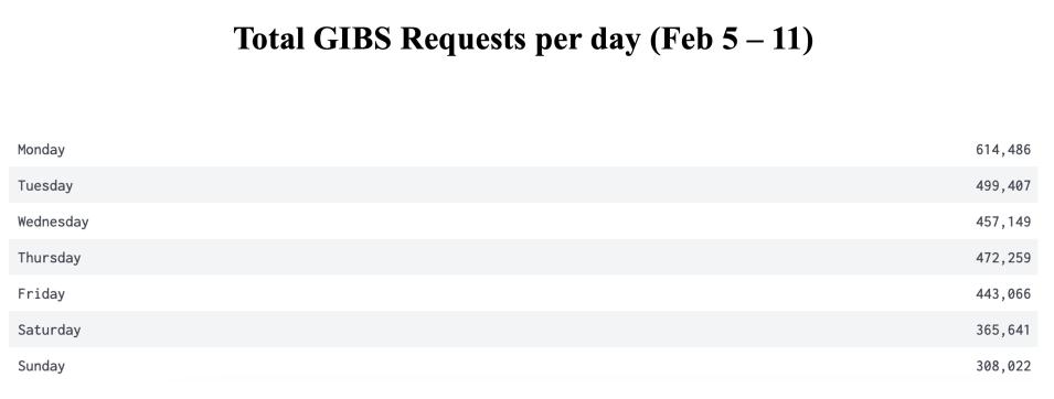 GIBS_Weekly_Metrics_2_FEB_12