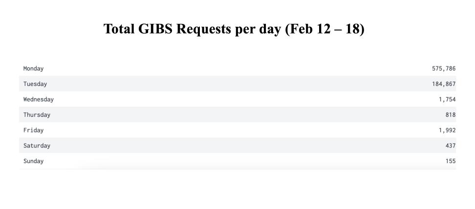 GIBS_Weekly_Metrics_2_FEB_19