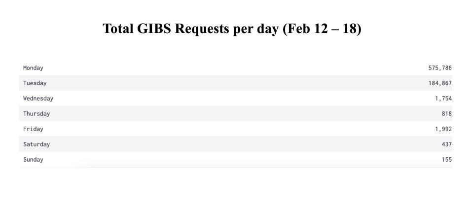 GIBS_Weekly_Metrics_2_FEB_19