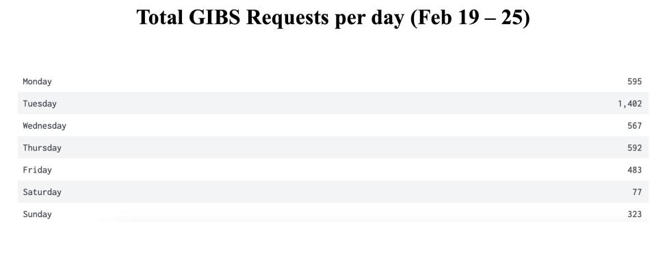 GIBS_Weekly_Metrics_2_FEB_26