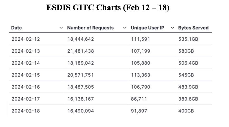 GIBS_Weekly_Metrics_3_FEB_19
