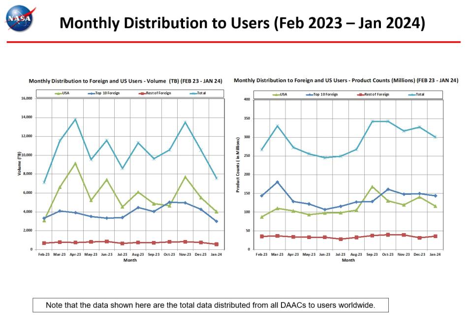 Monthly DOIs Created-Jan-7