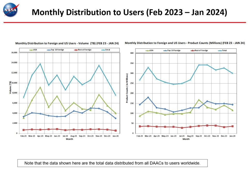 Monthly DOIs Created-Jan-7